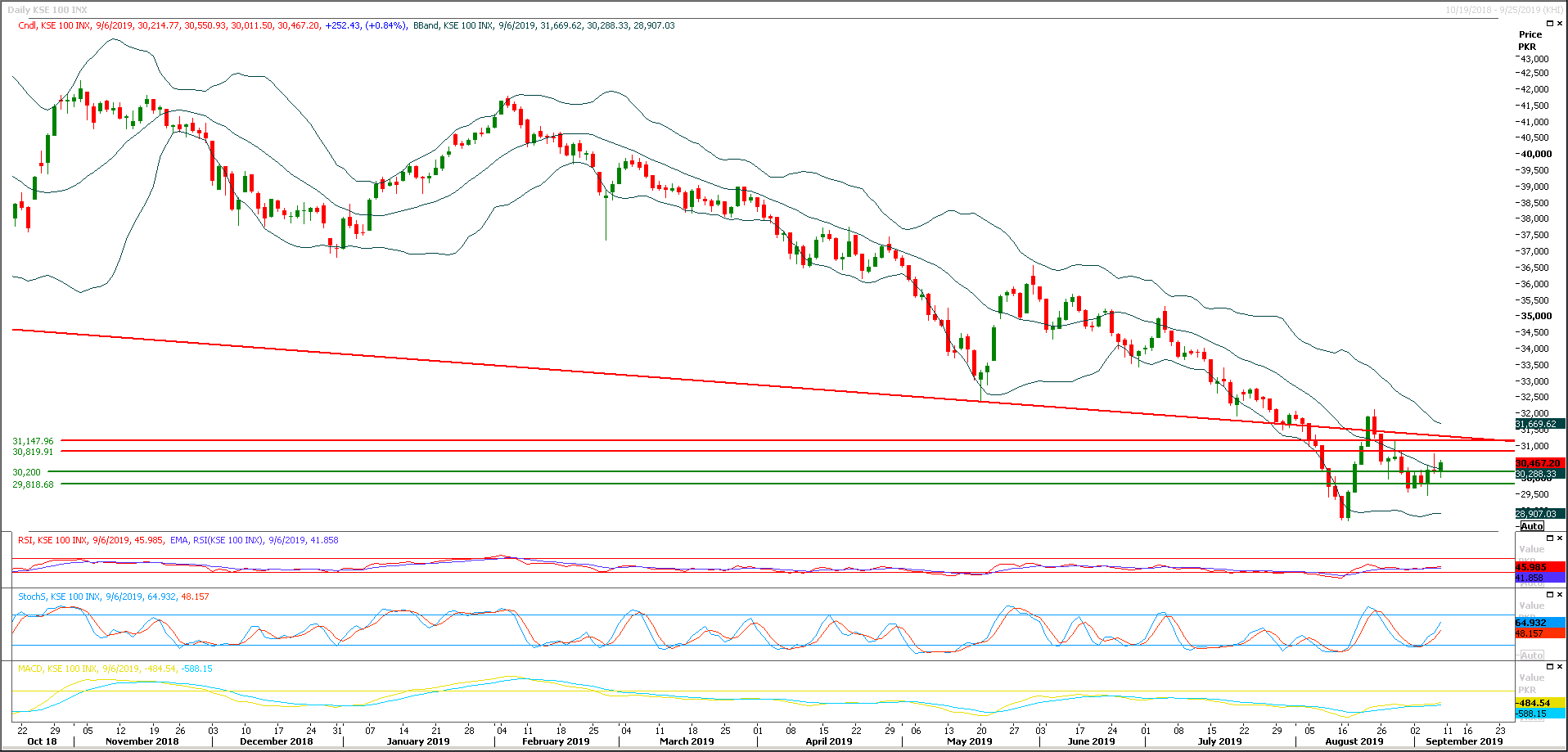PSX Daily Market Review - 11th Sep 2019
