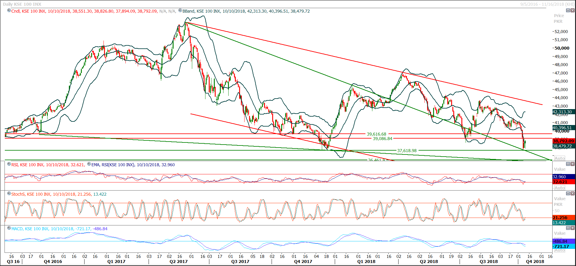 PSX Daily Market Review - 12th Oct 2018