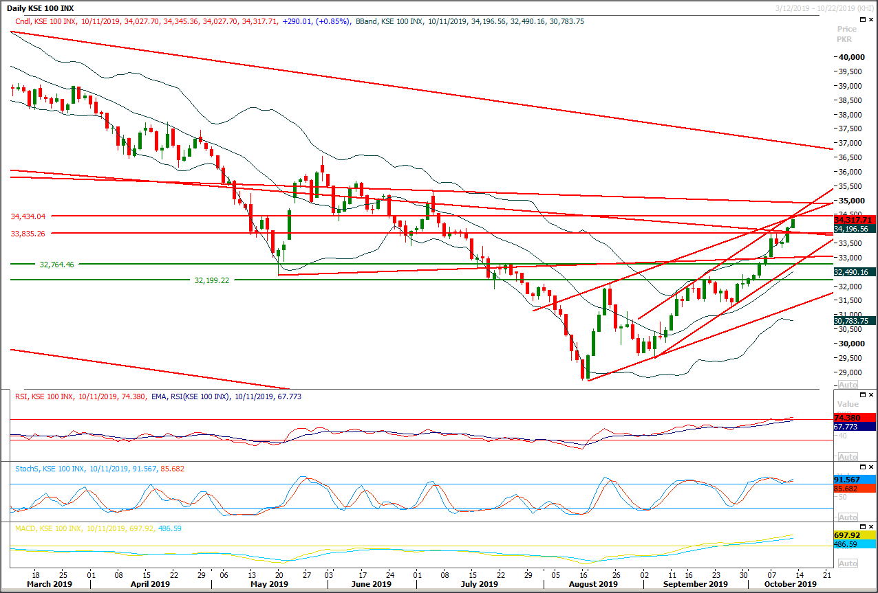 PSX Daily Market Review - 11th Oct 2019