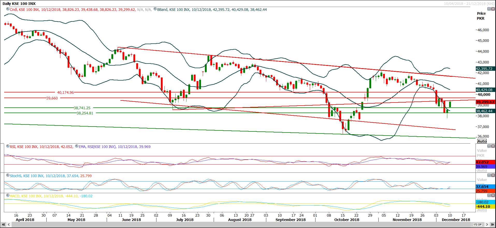 PSX Daily Market Review - 11th Dec 2018