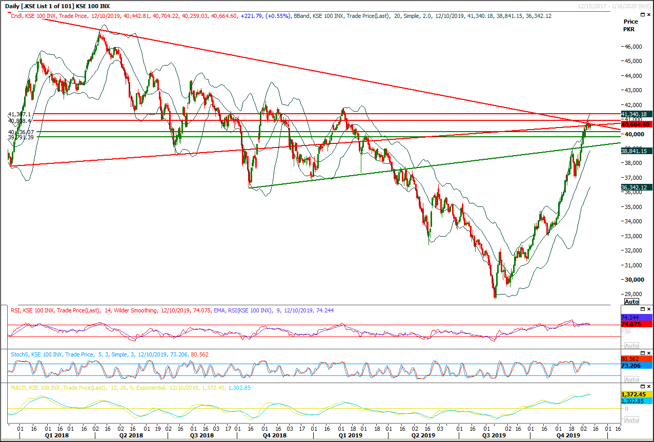 PSX Daily Market Review - 11th Dec 2019
