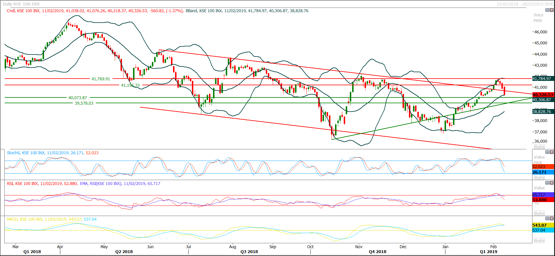PSX Daily Market Review - 12th Feb 2019