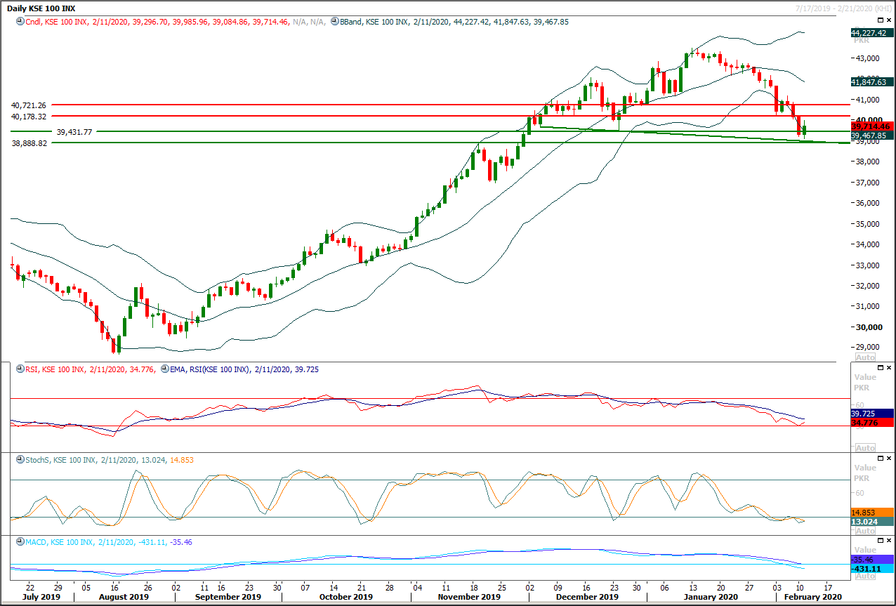 PSX Daily Market Review - 12th Fab 2020