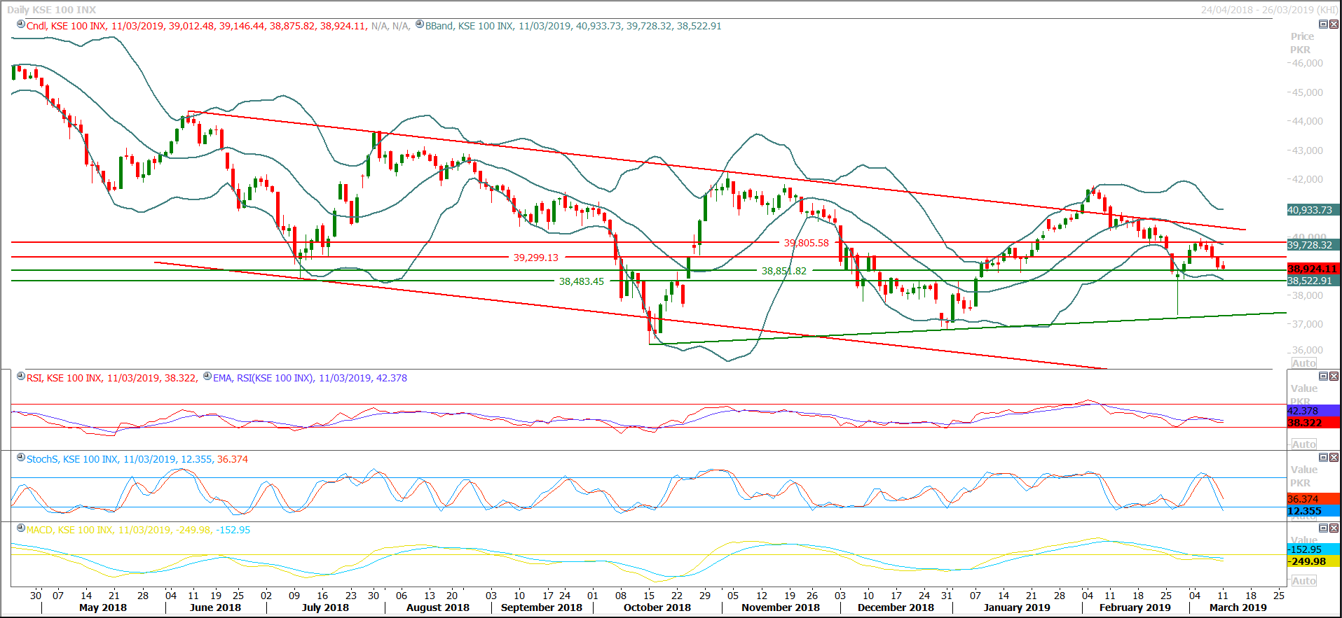 PSX Daily Market Review - 12th March 2019