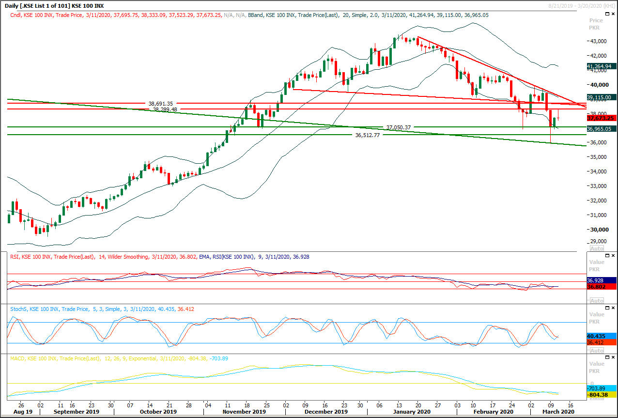 PSX Daily Market Review - 12th March 2020