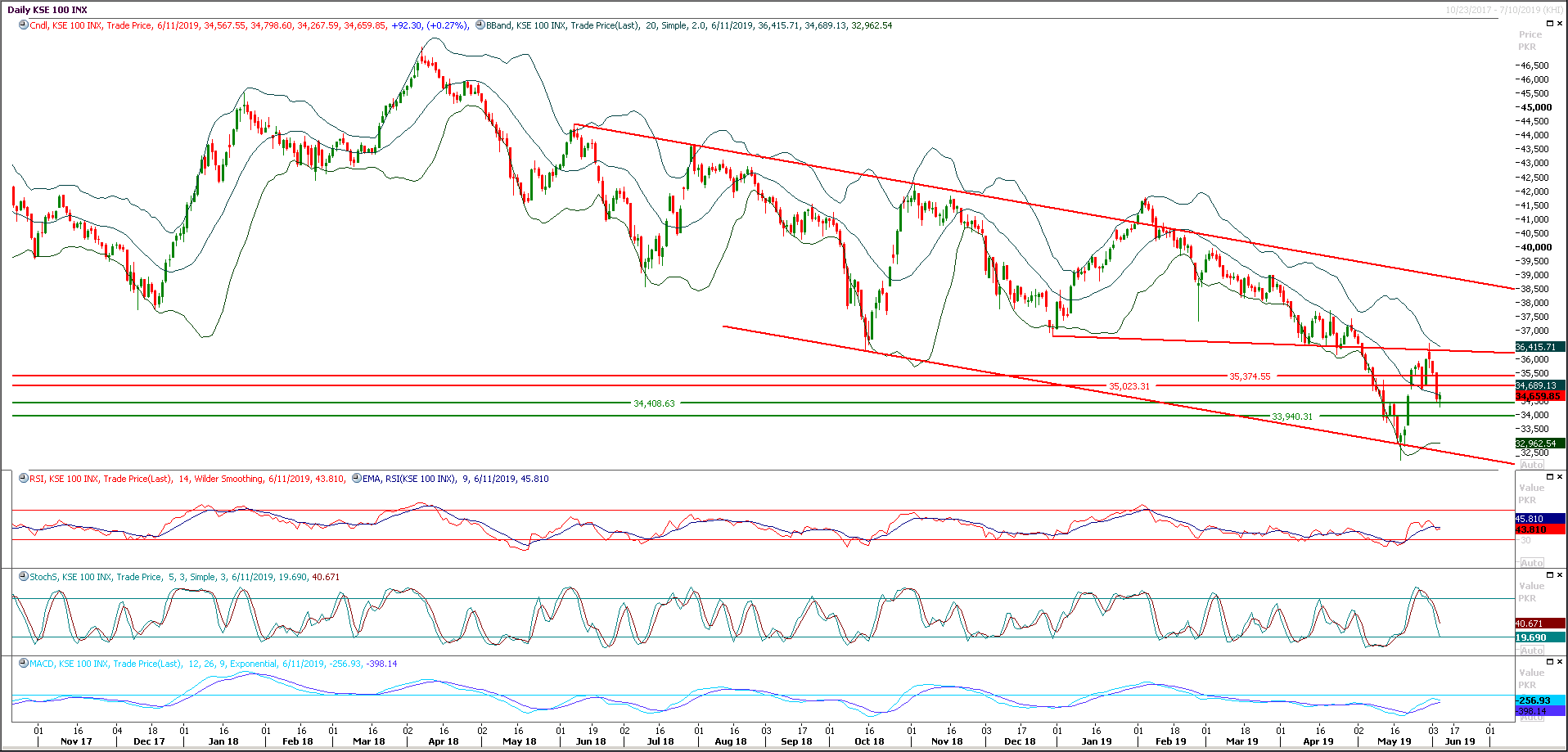 PSX Daily Market Review - 12th June 2019