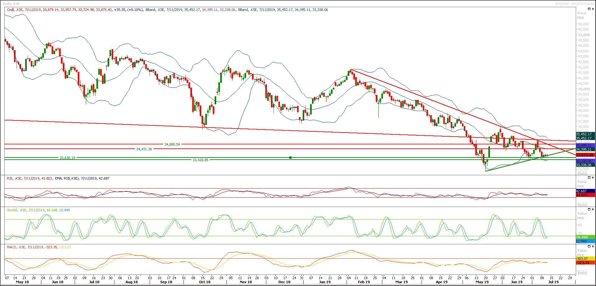PSX Daily Market Review - 12th July 2019