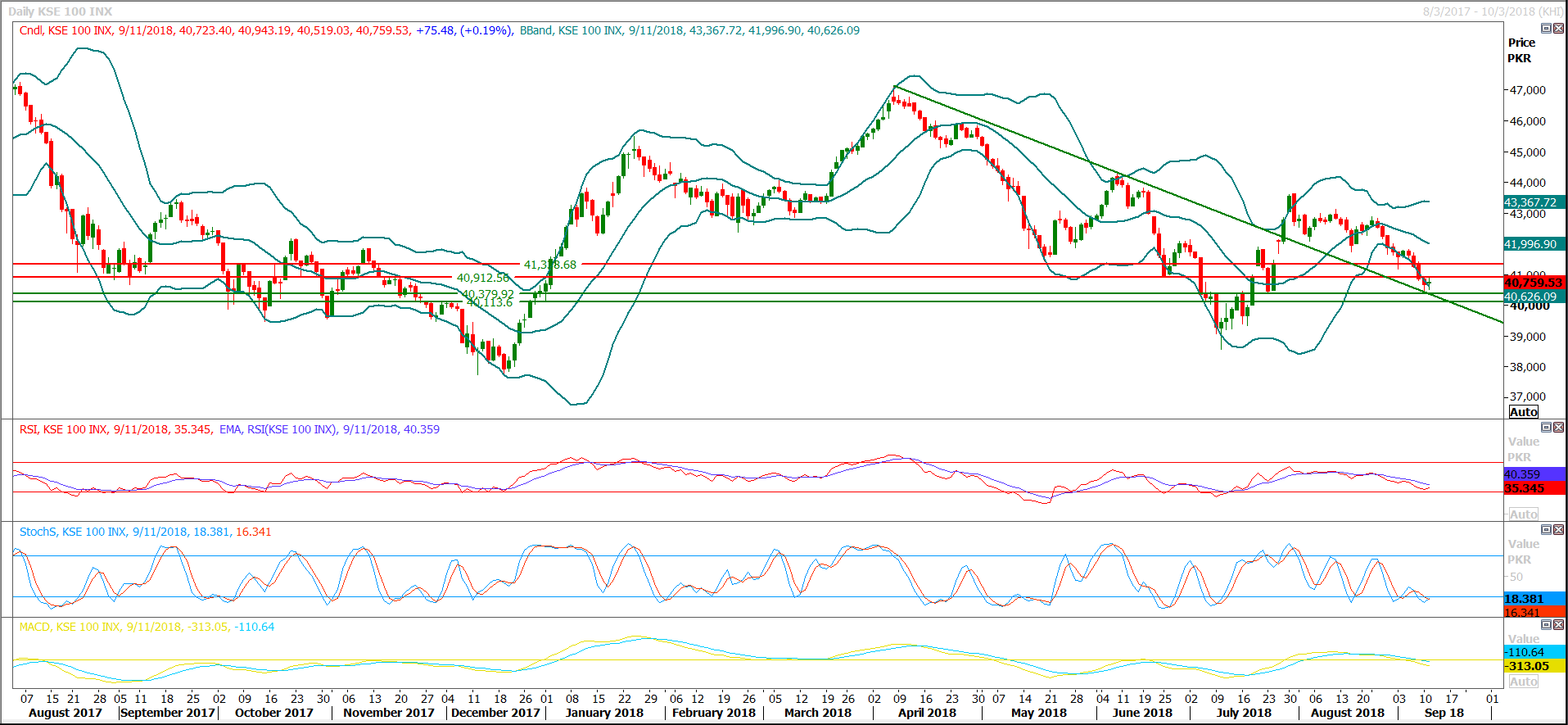 PSX Daily Market Review - 14th Sep 2018
