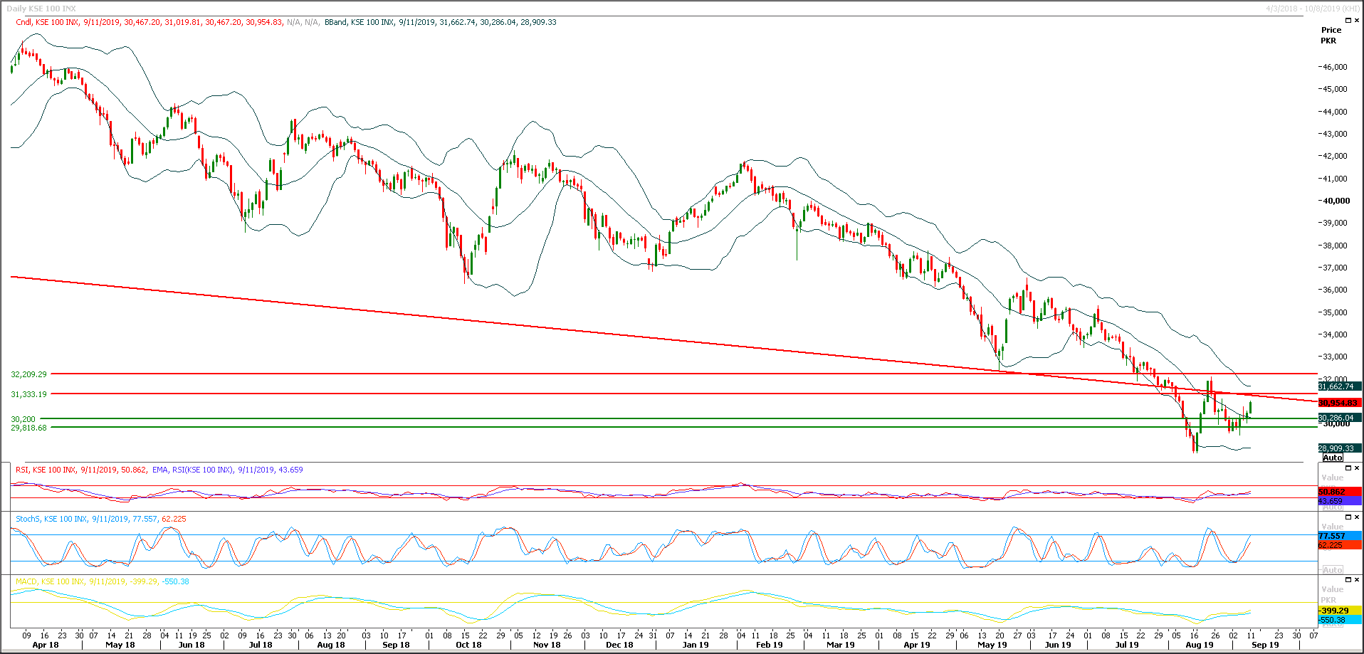 PSX Daily Market Review - 12th Sep 2019