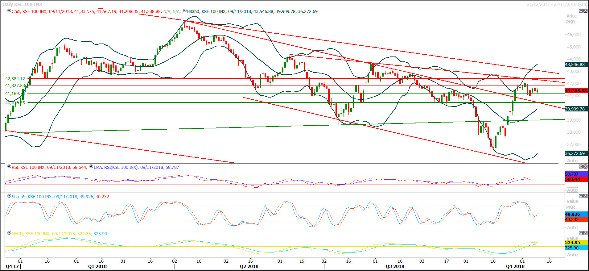 PSX Daily Market Review - 12th Nov 2018