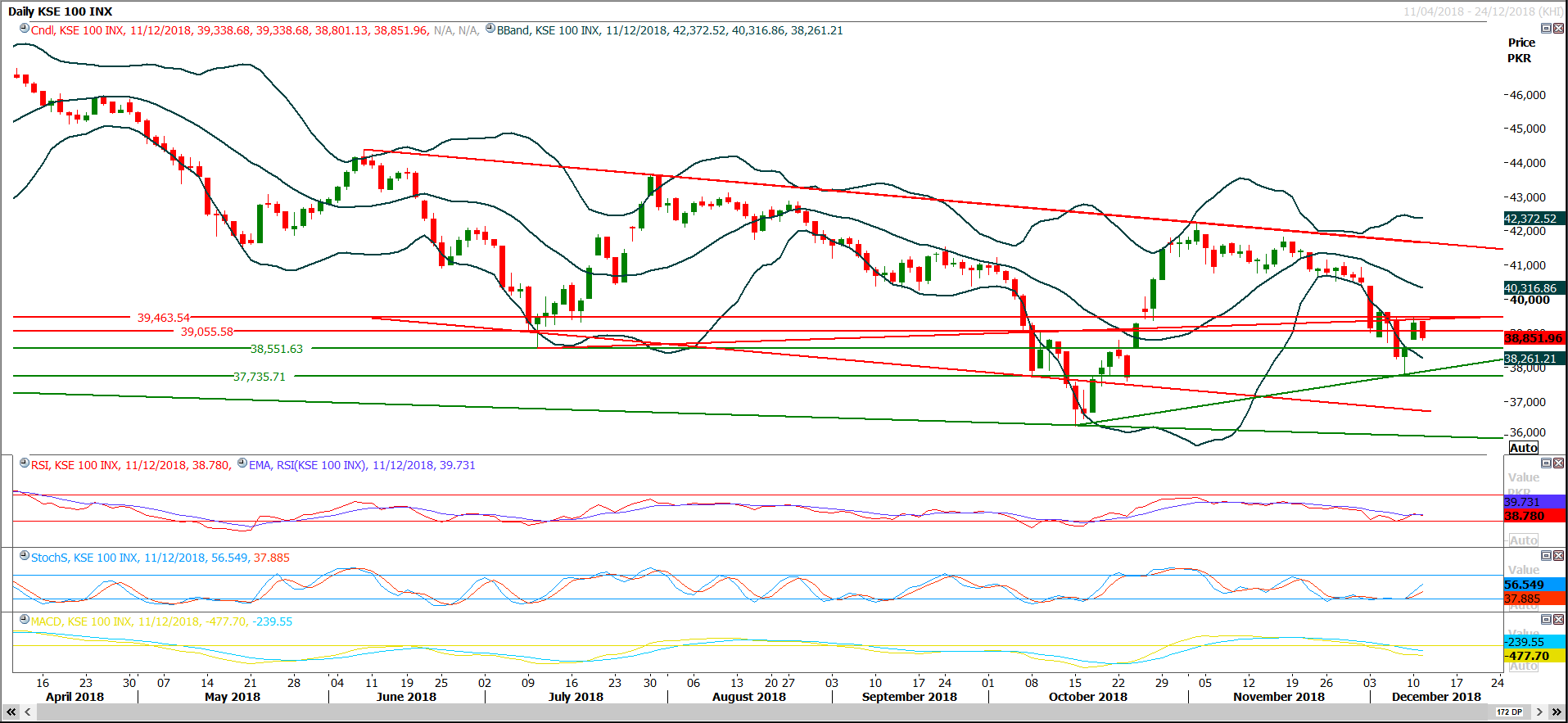 PSX Daily Market Review - 12th Dec 2018