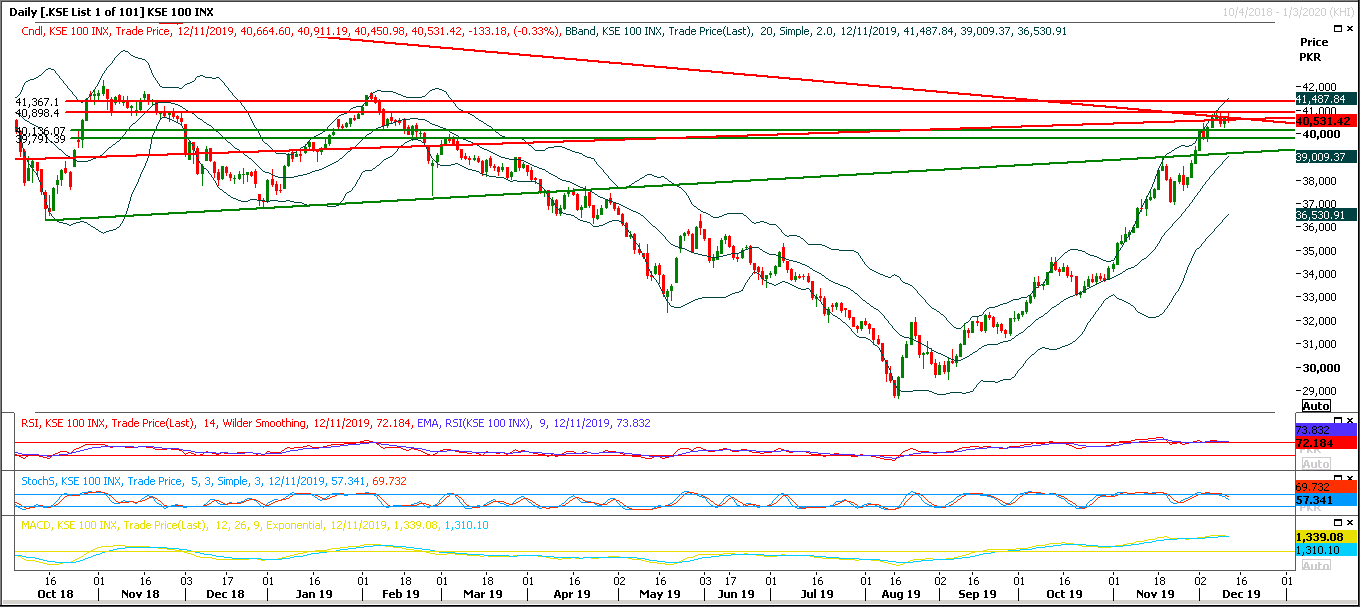 PSX Daily Market Review - 12th Dec 2019