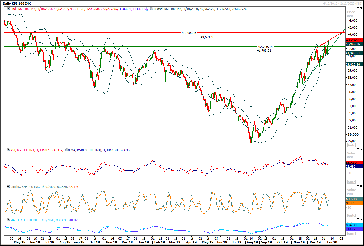 PSX Daily Market Review - 14th Jan 2020