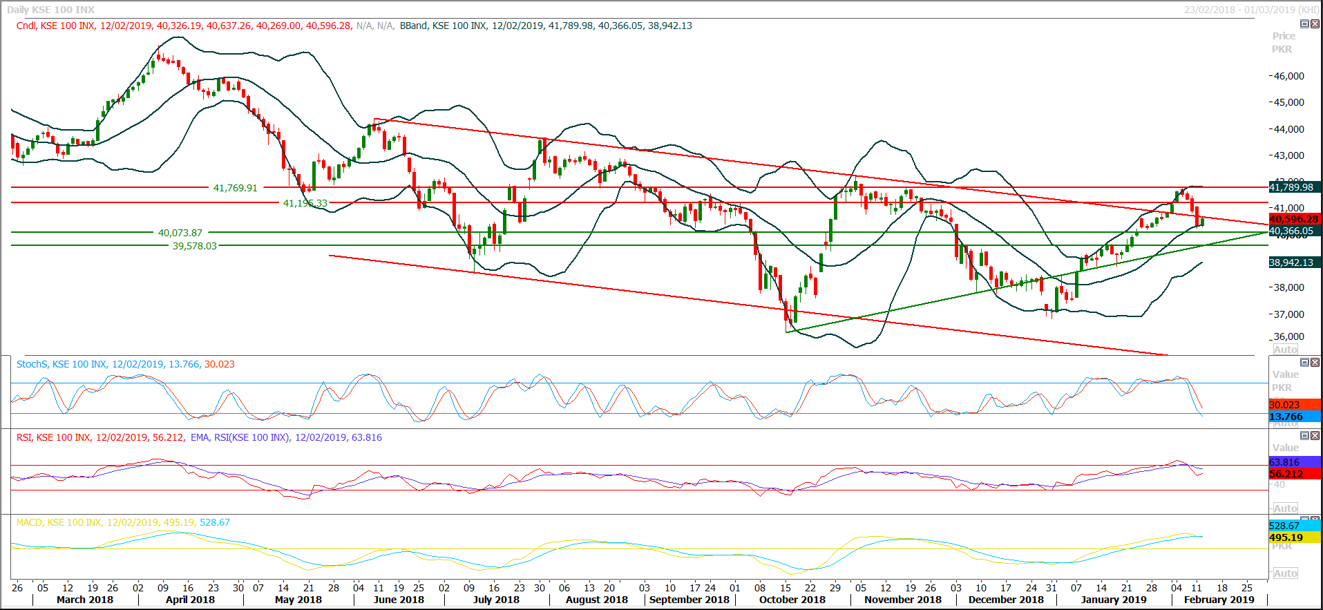PSX Daily Market Review - 13th Feb 2019