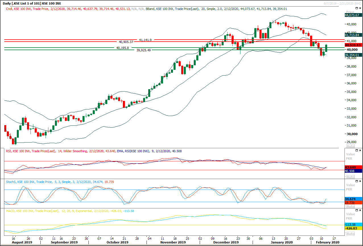 PSX Daily Market Review - 13th Fab 2020