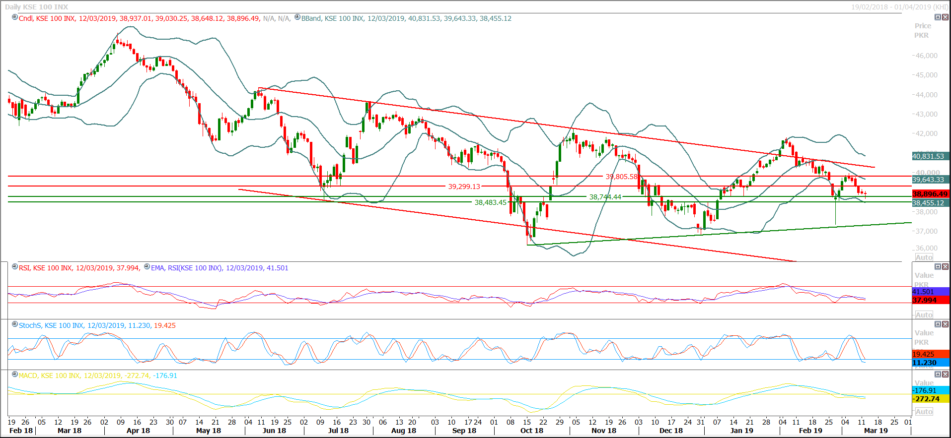 PSX Daily Market Review - 14th March 2019