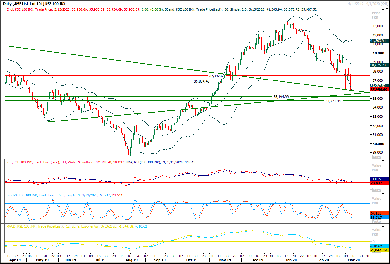 PSX Daily Market Review - 13th March 2020