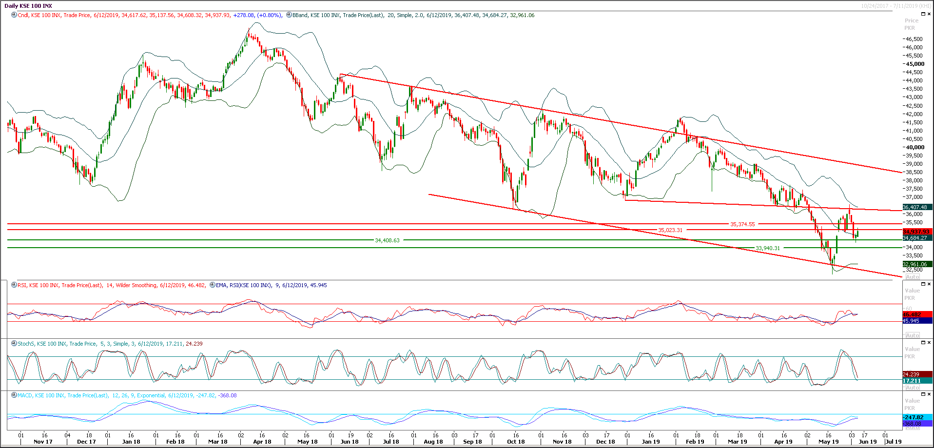 PSX Daily Market Review - 13th June 2019