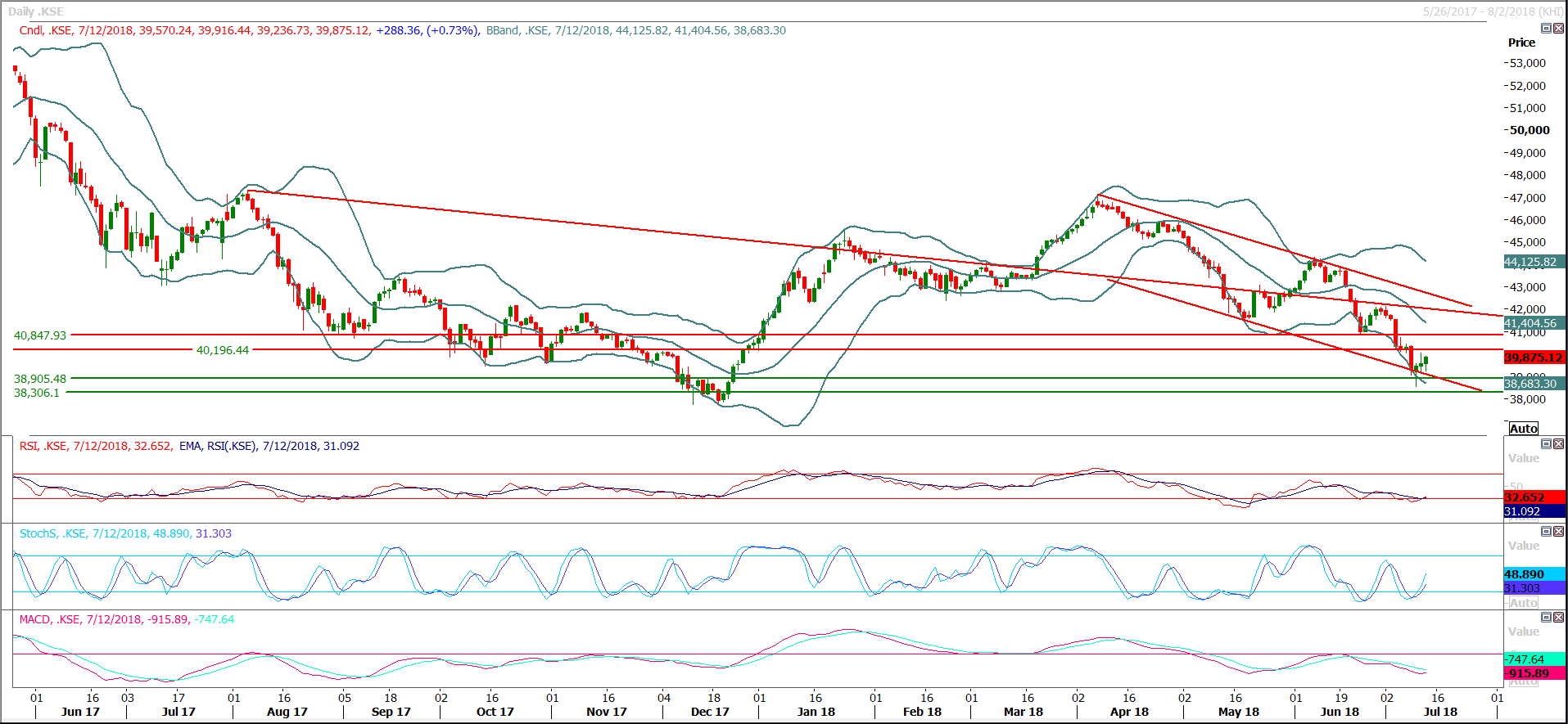 PSX Daily Market Review - 13th July 2018