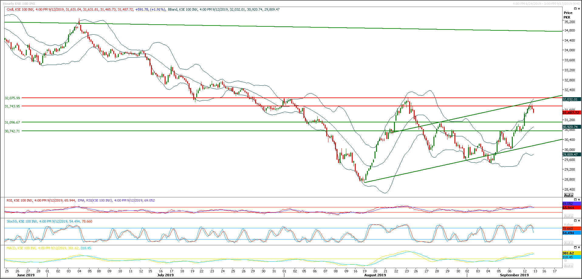 PSX Daily Market Review - 13th Sep 2019