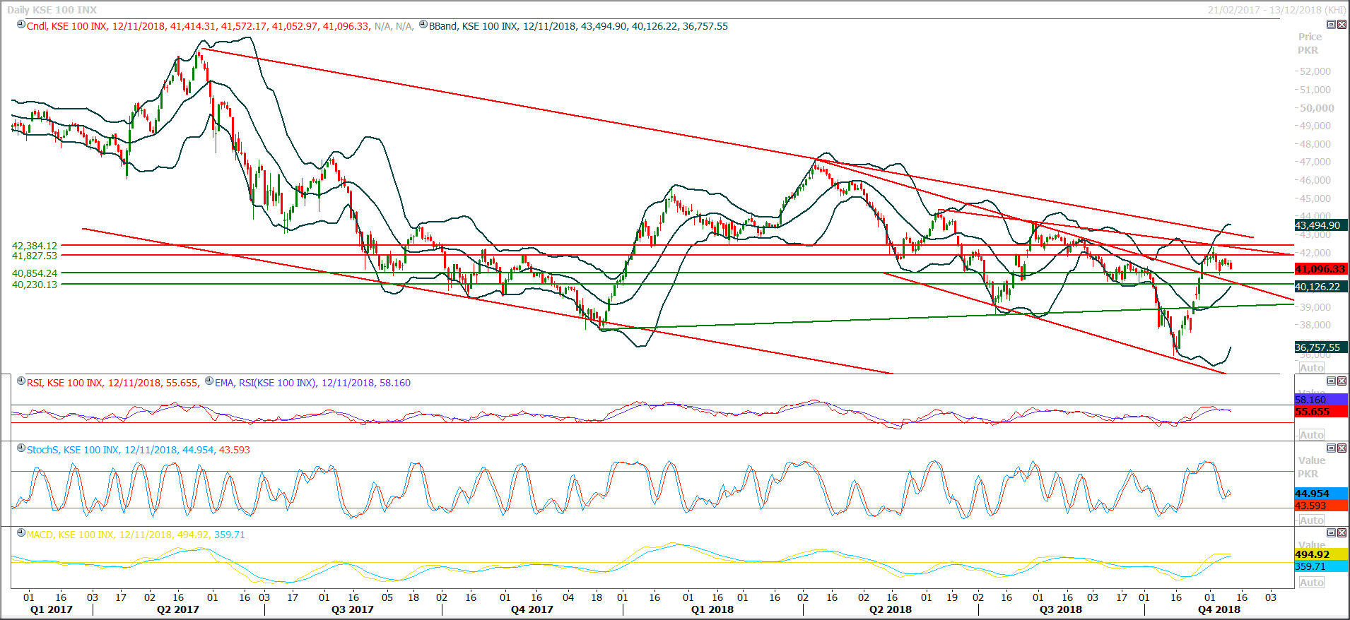 PSX Daily Market Review - 13th Nov 2018