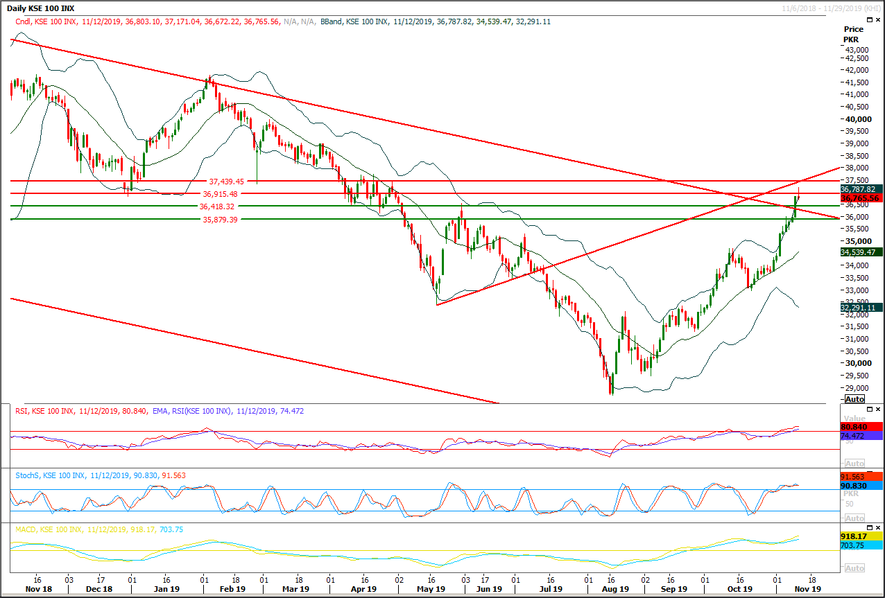 PSX Daily Market Review - 13th Nov 2019
