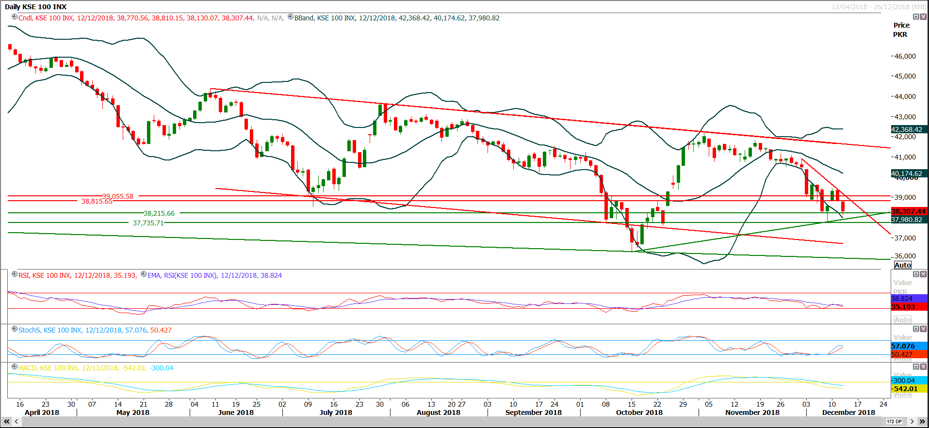 PSX Daily Market Review - 17th Dec 2018