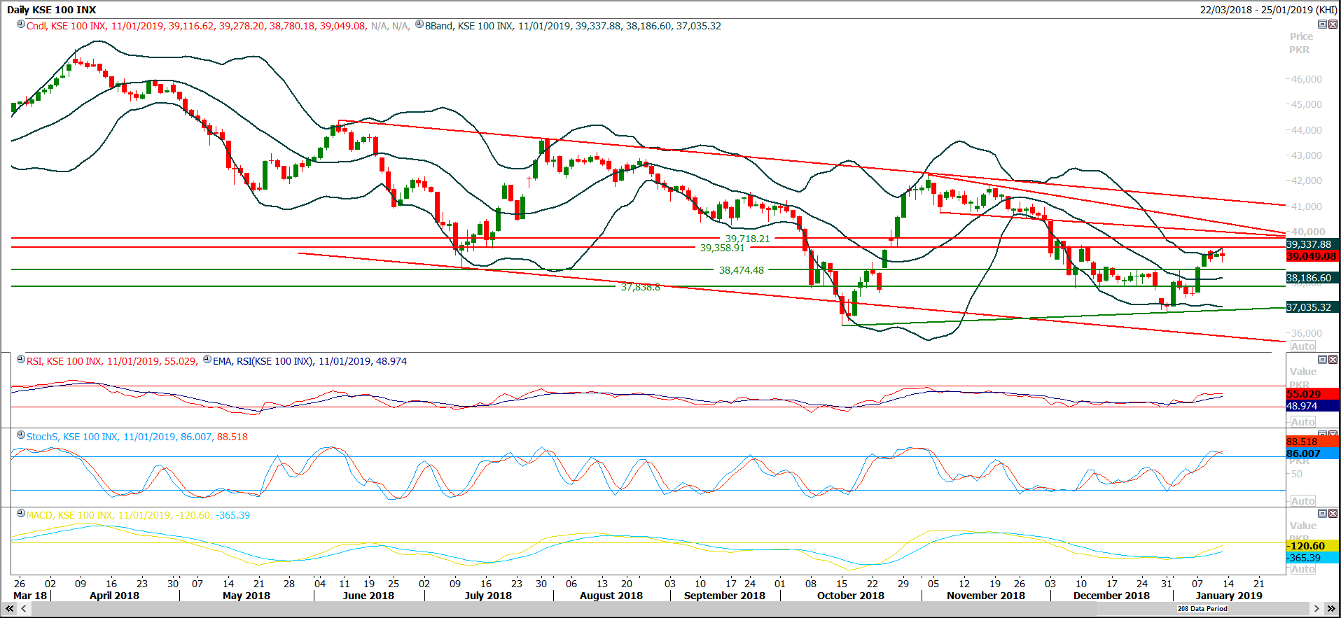 PSX Daily Market Review - 14th Jan 2019