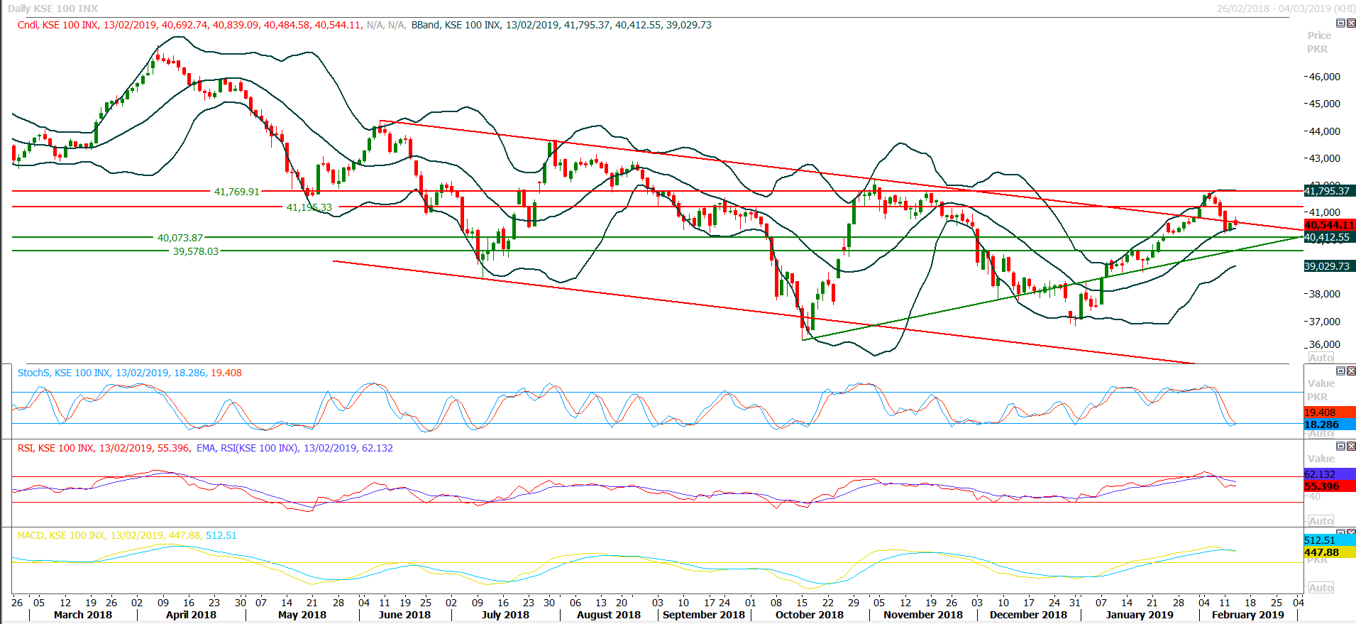 PSX Daily Market Review - 14th Feb 2019