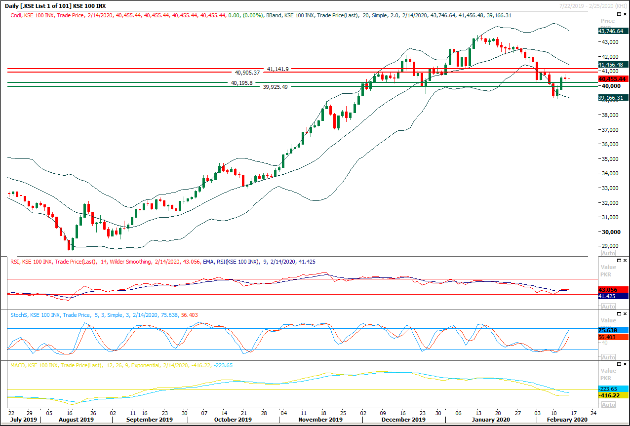 PSX Daily Market Review - 14th Fab 2020