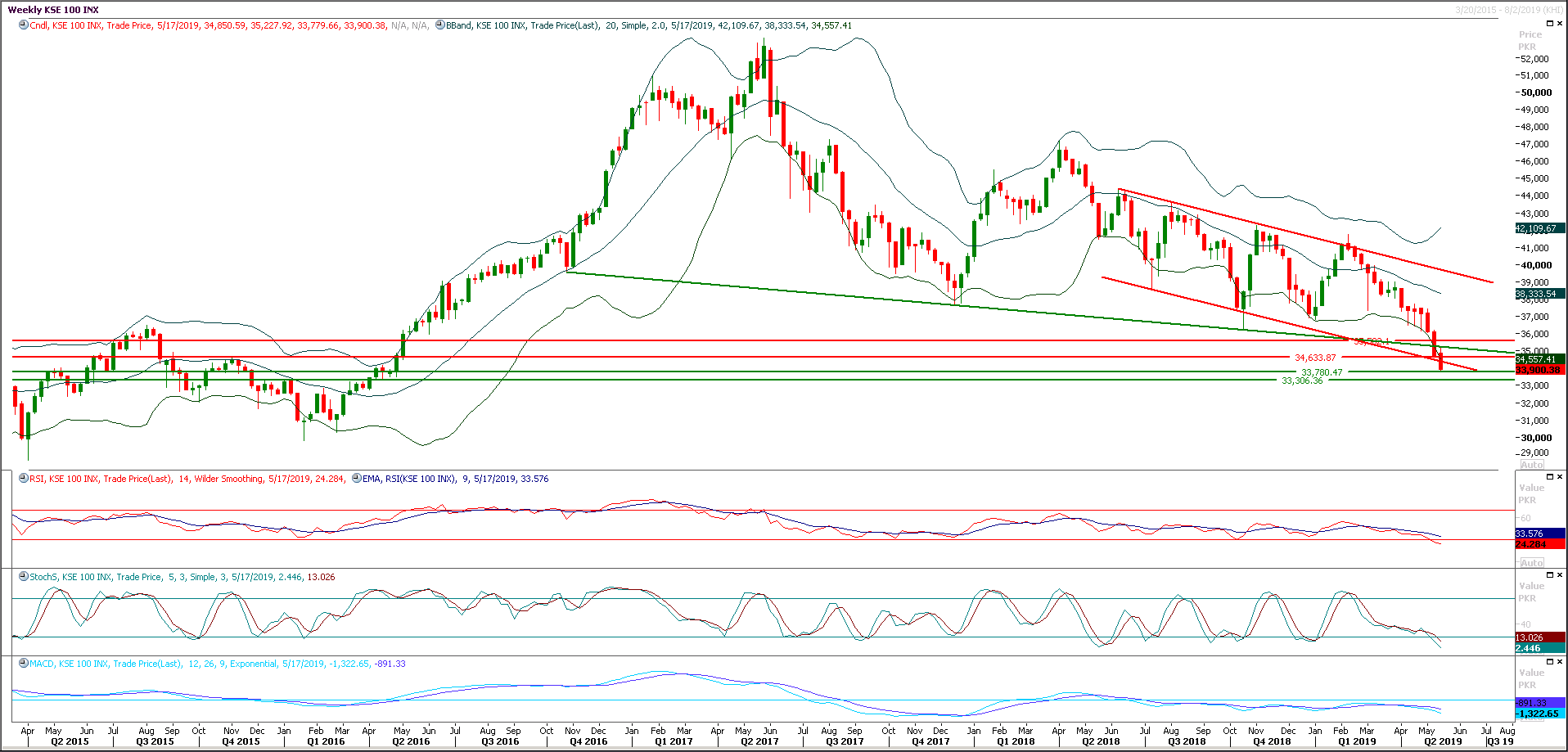 PSX Daily Market Review - 15th May 2019