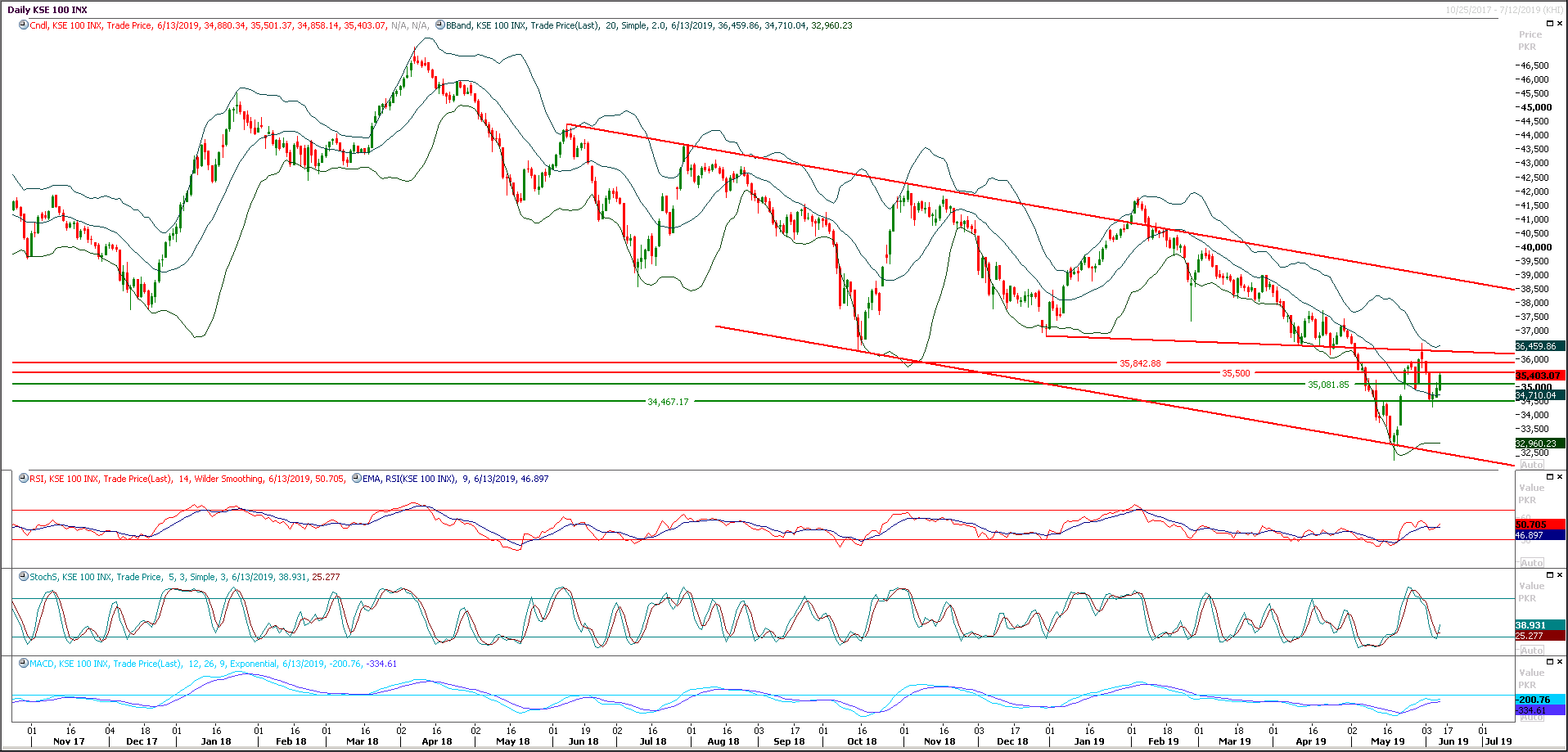 PSX Daily Market Review - 17th June 2019