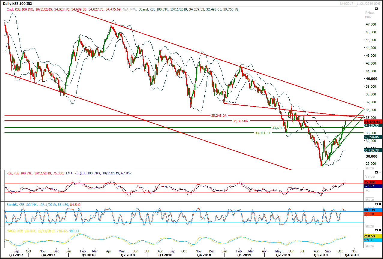 PSX Daily Market Review - 14th Oct 2019