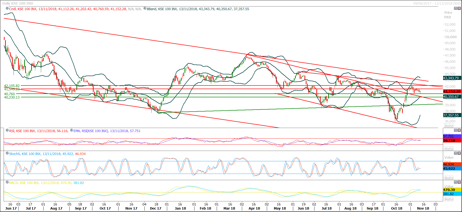 PSX Daily Market Review - 15th Nov 2018