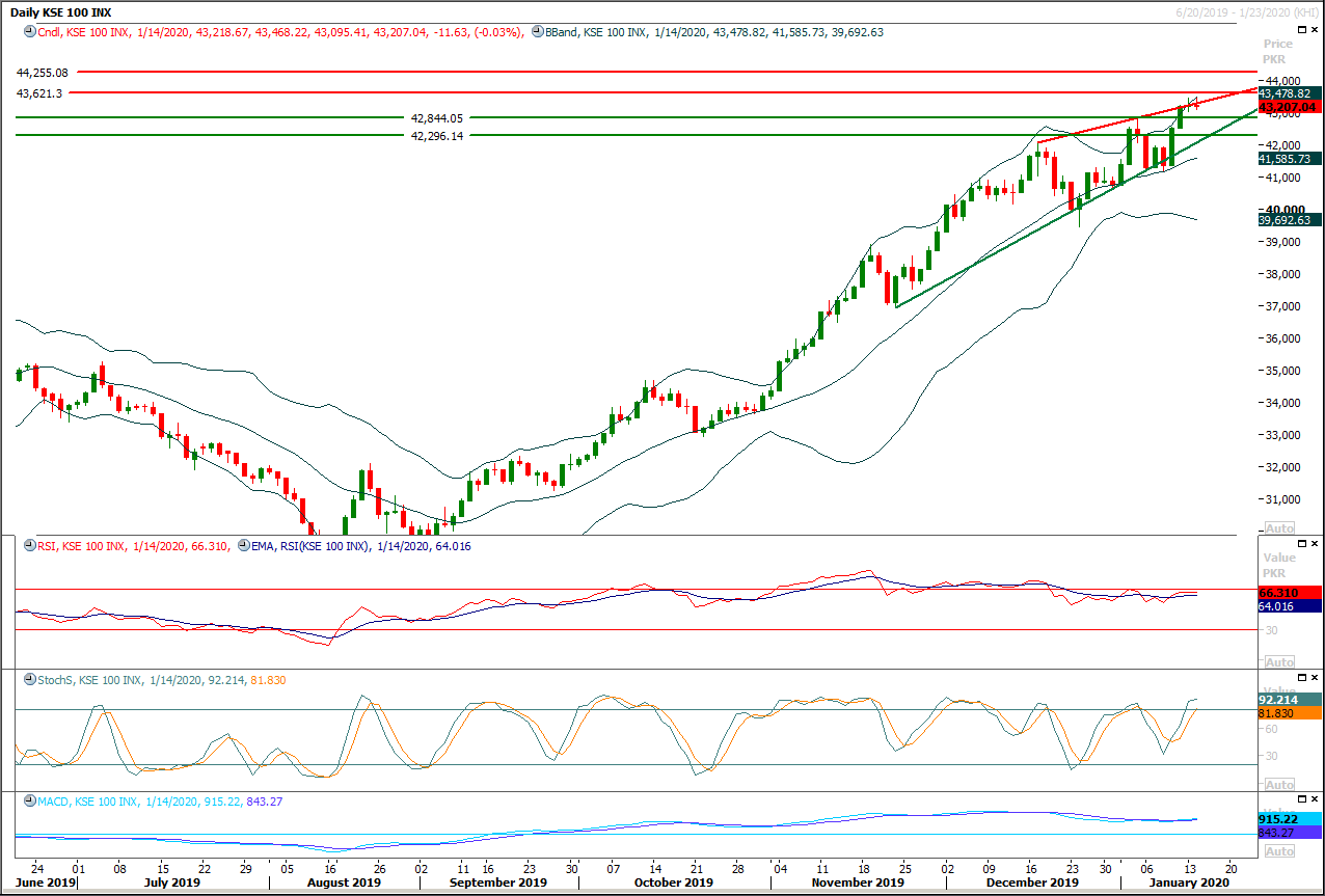 PSX Daily Market Review - 15th Jan 2020