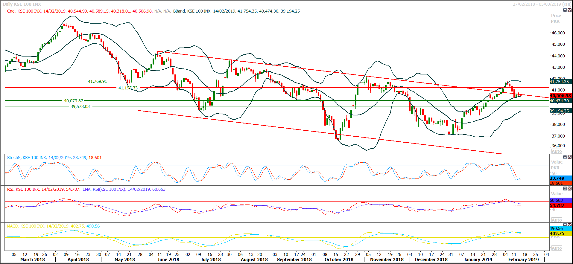 PSX Daily Market Review - 15th Feb 2019