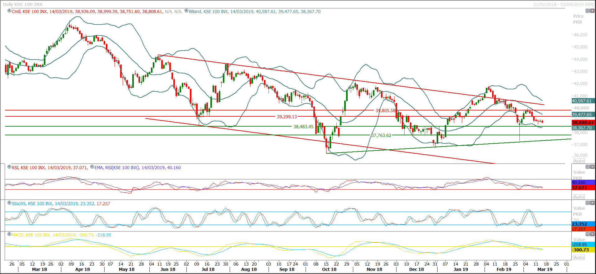 PSX Daily Market Review - 15th March 2019
