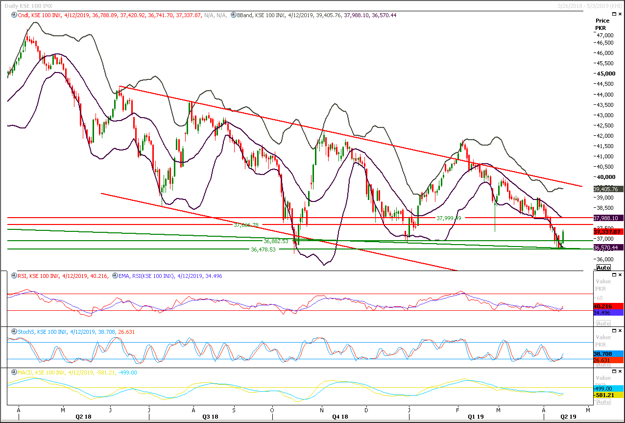 PSX Daily Market Review - 15th April 2019