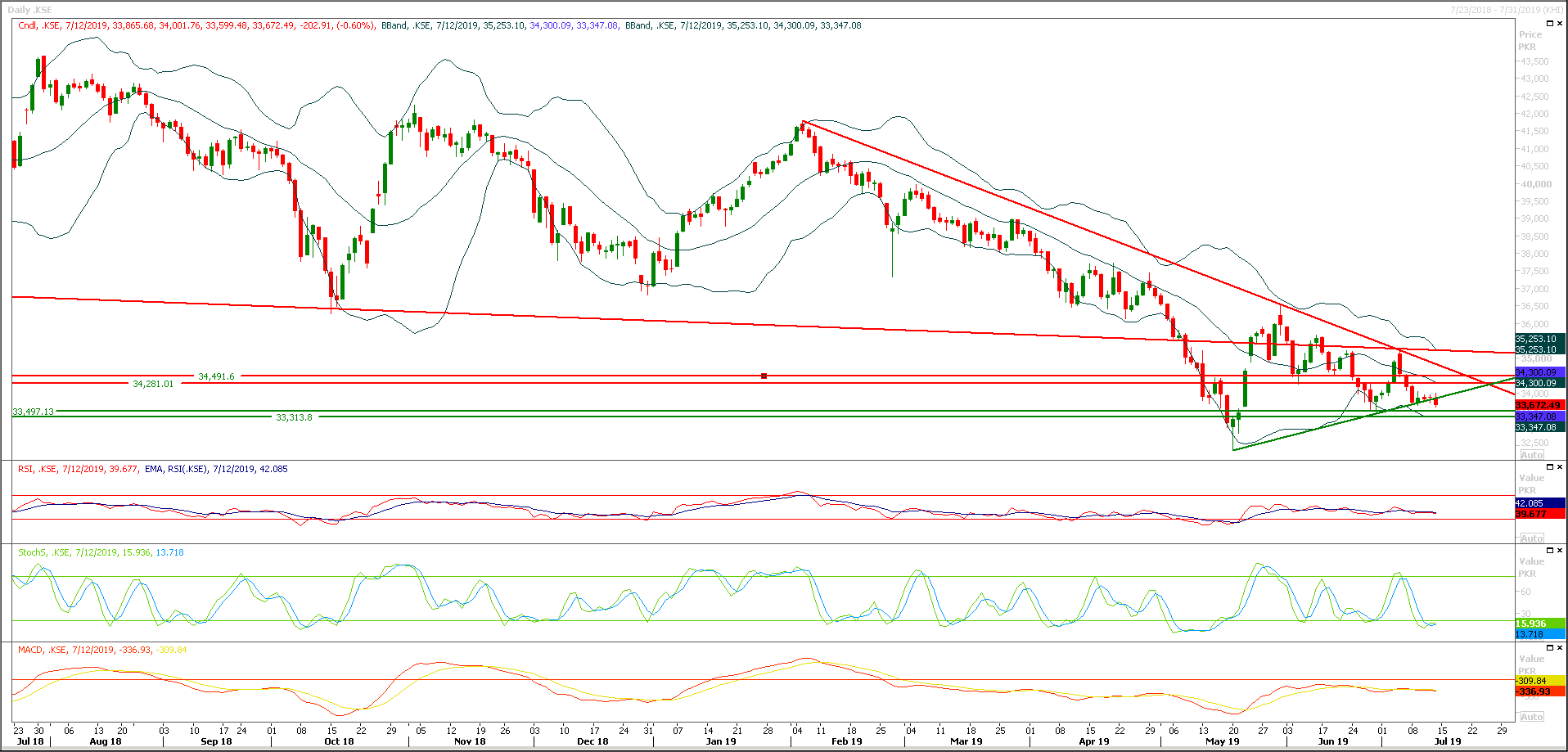 PSX Daily Market Review - 15th July 2019