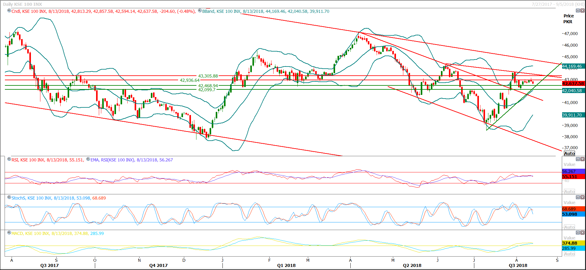 PSX Daily Market Review - 15th Aug 2018