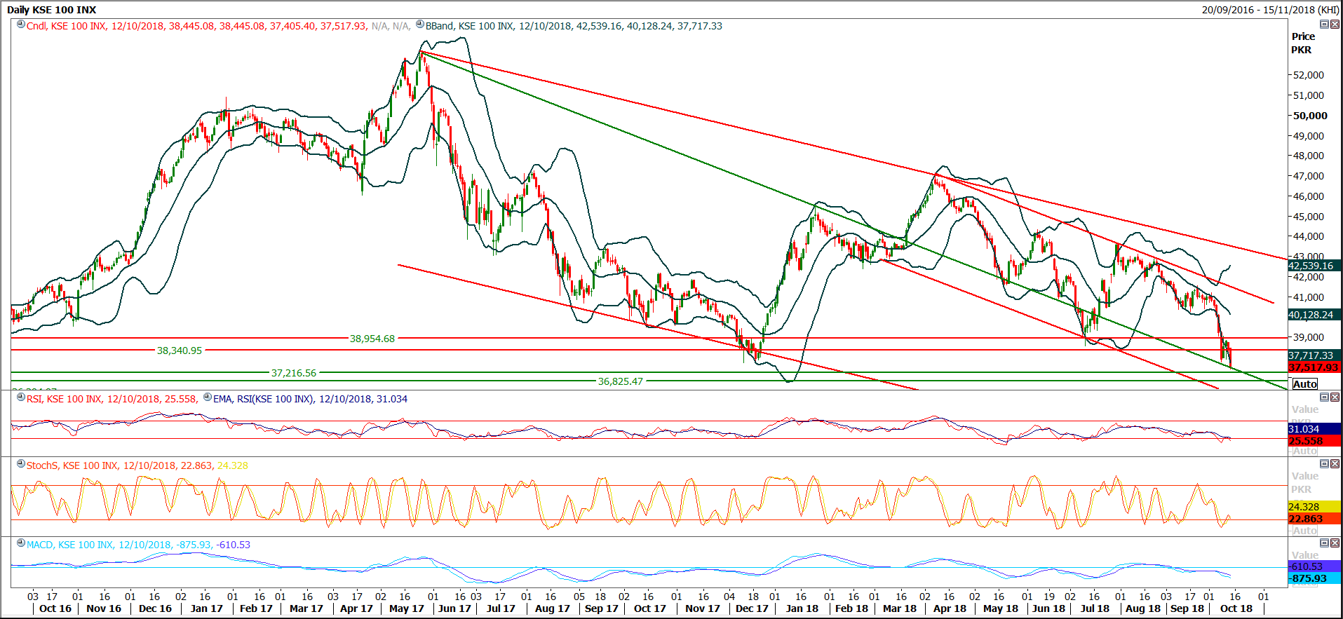 PSX Daily Market Review - 15th Oct 2018