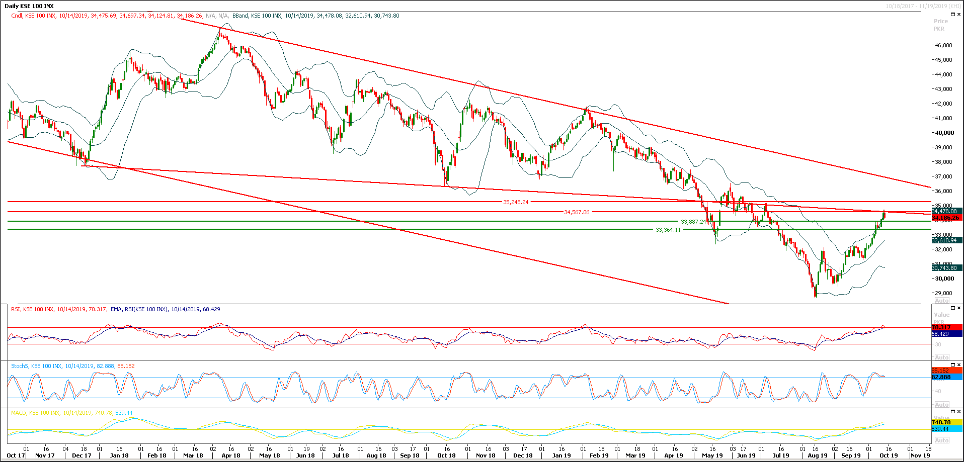 PSX Daily Market Review - 15th Oct 2019