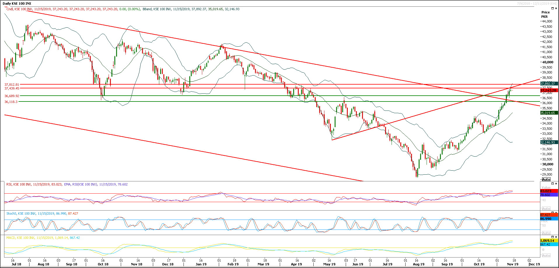 PSX Daily Market Review - 18th Nov 2019