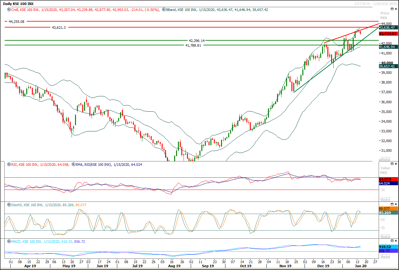 PSX Daily Market Review - 16th Jan 2020