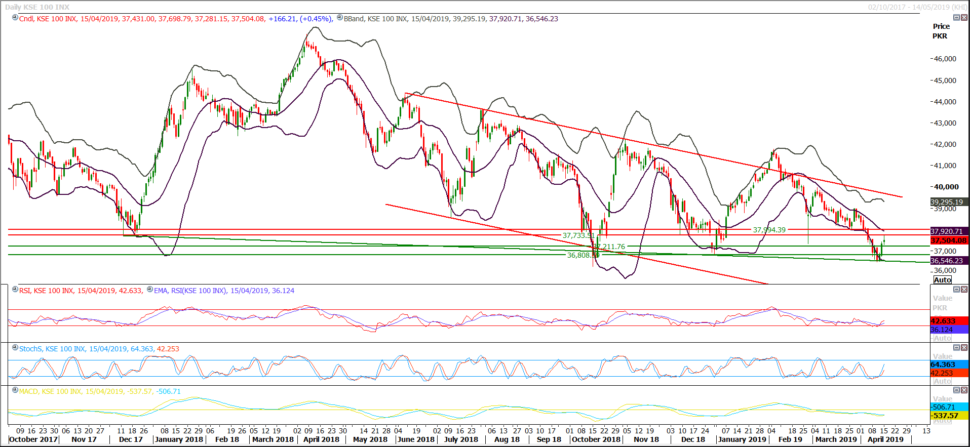 PSX Daily Market Review - 17th April 2019