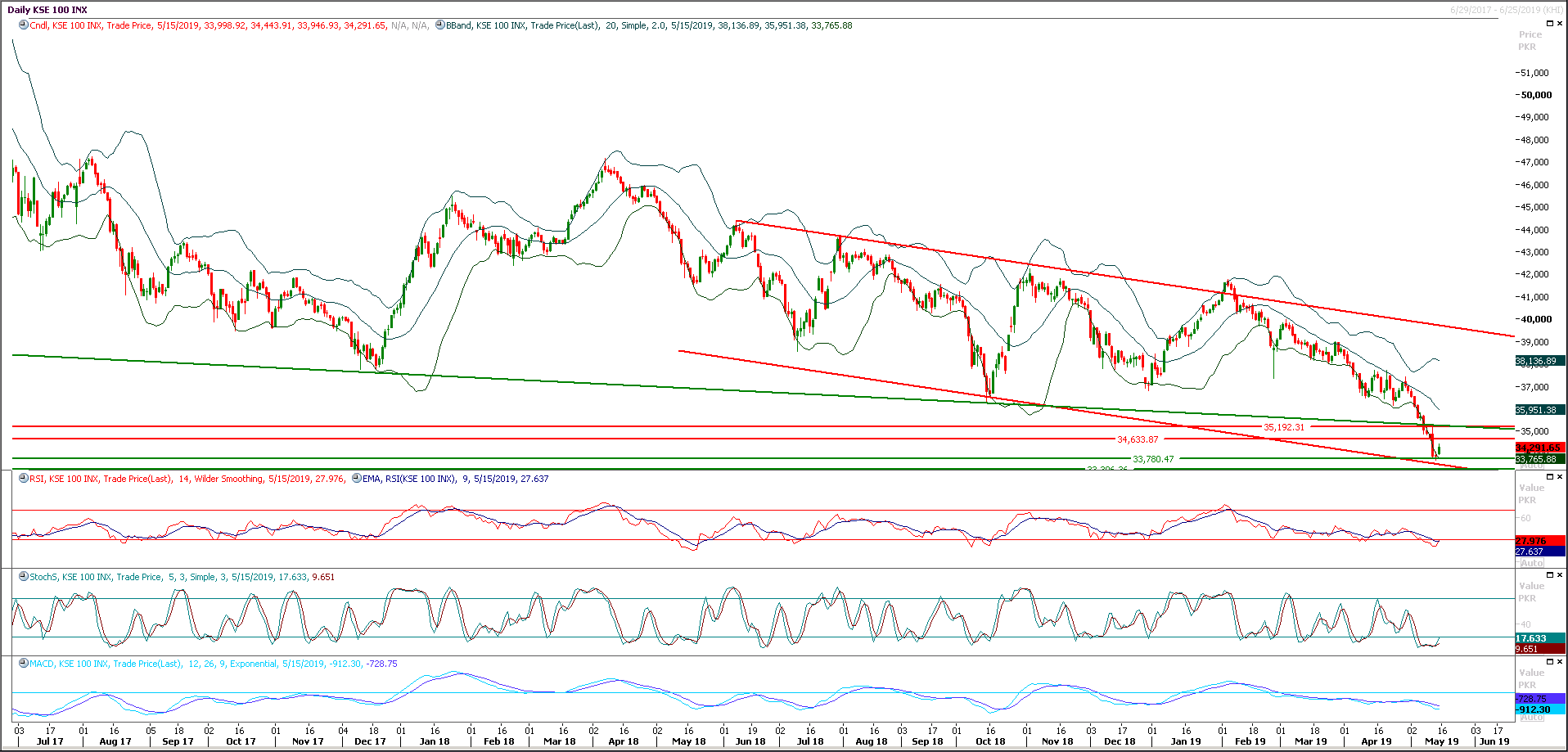 PSX Daily Market Review - 17th May 2019