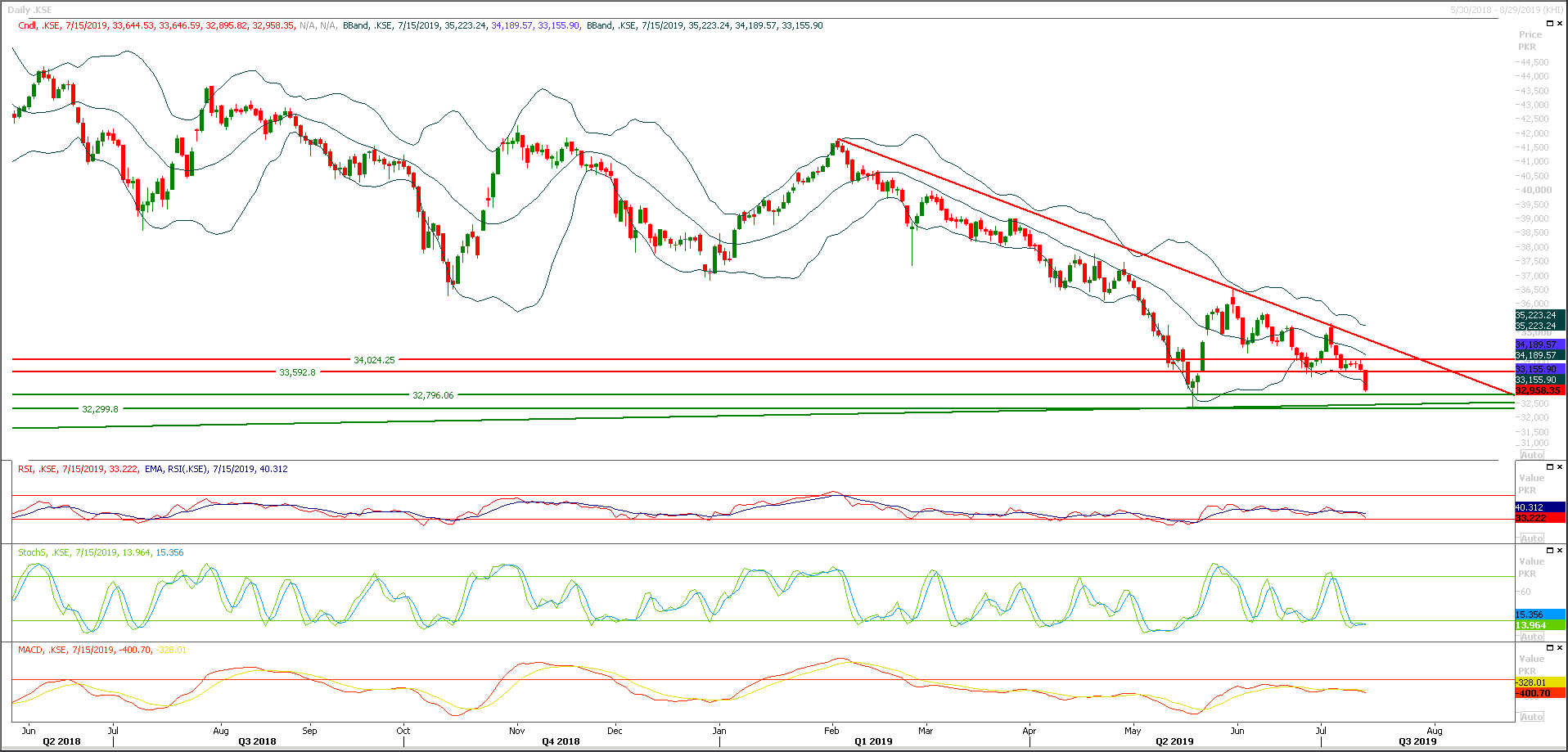 PSX Daily Market Review - 16th July 2019