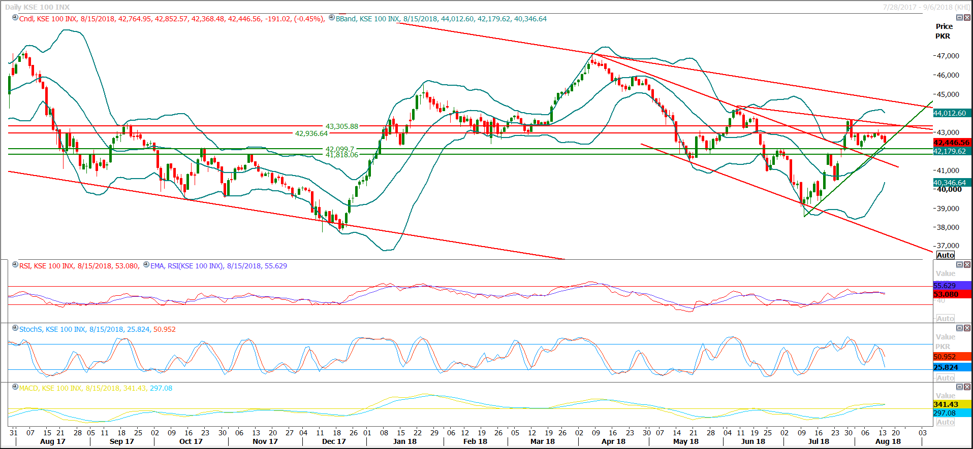 PSX Daily Market Review - 16th Aug 2018