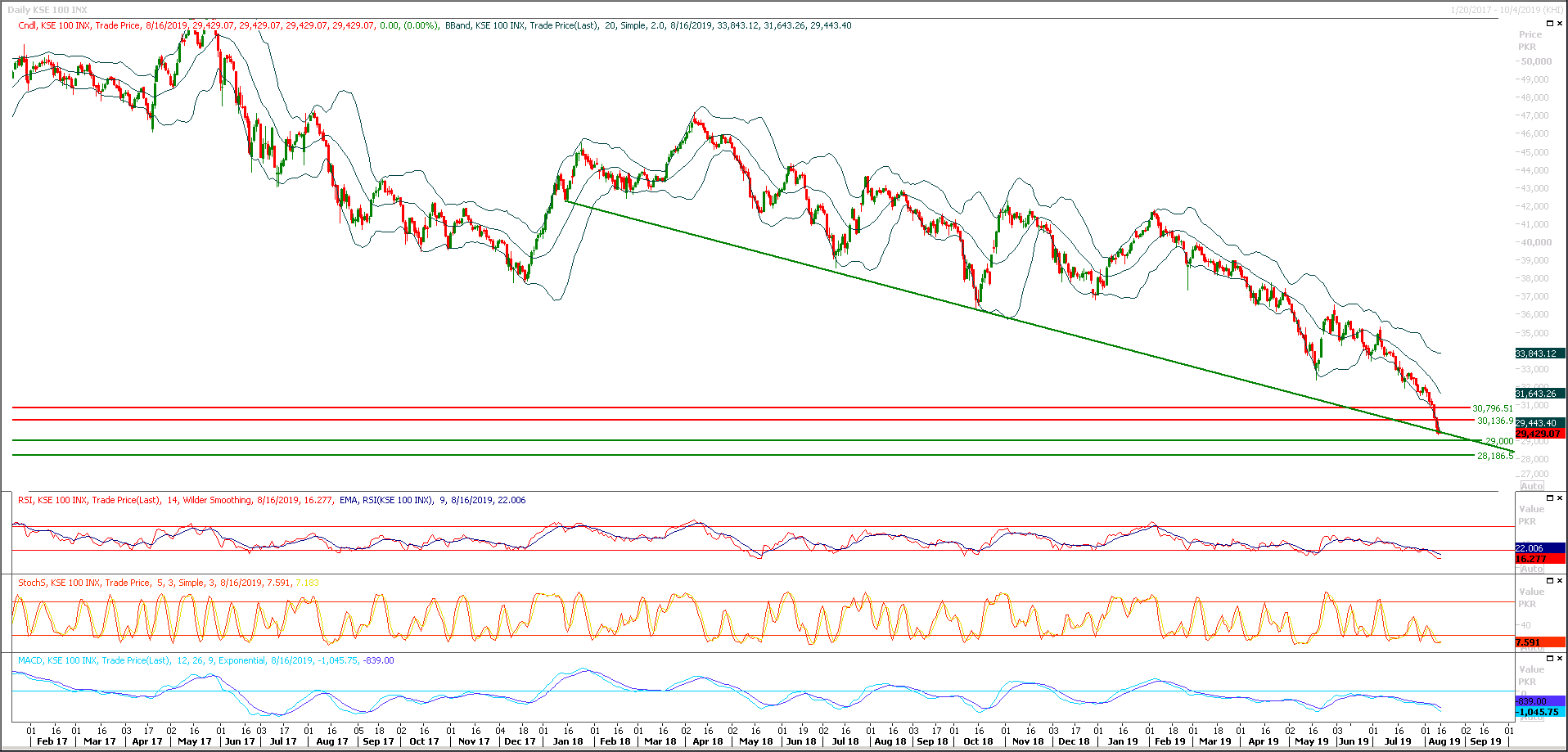 PSX Daily Market Review - 16th Aug 2019
