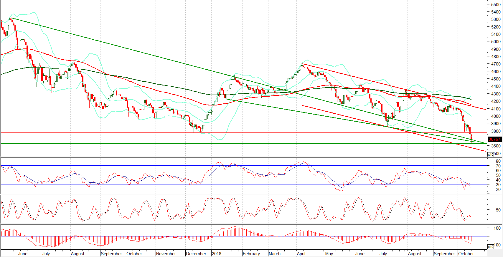 PSX Daily Market Review - 17th Oct 2018